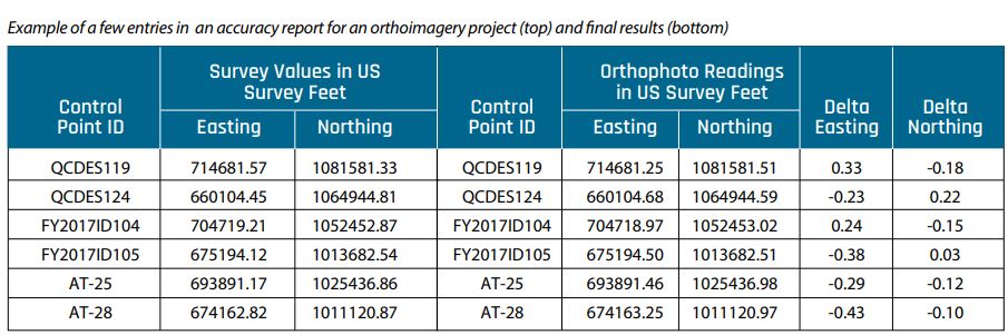 Horizontal Accuracy Table