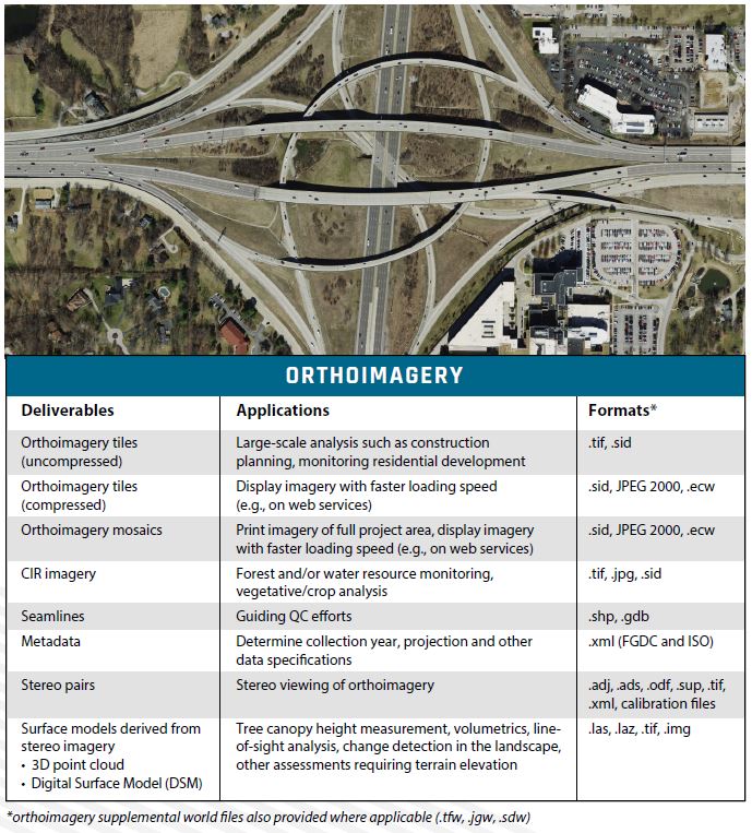 Table of orthoimagery deliverables and applications